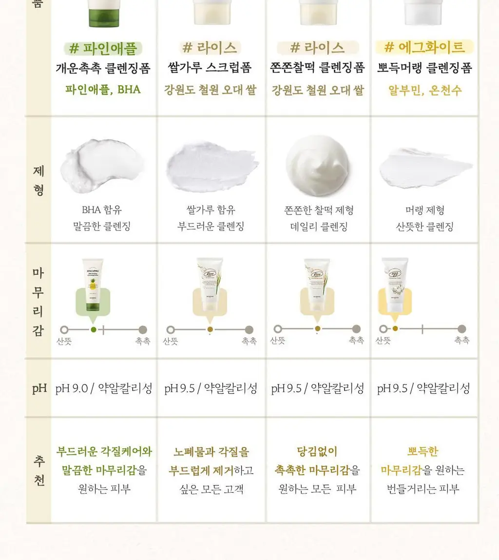 [NEW/매끈결] 스킨푸드 파인애플 바하 필링 클렌징폼 150ml 상세페이지 18